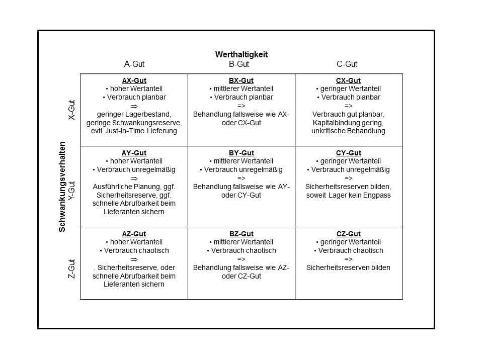 Abc Xyz Analyse Fromm Engineering